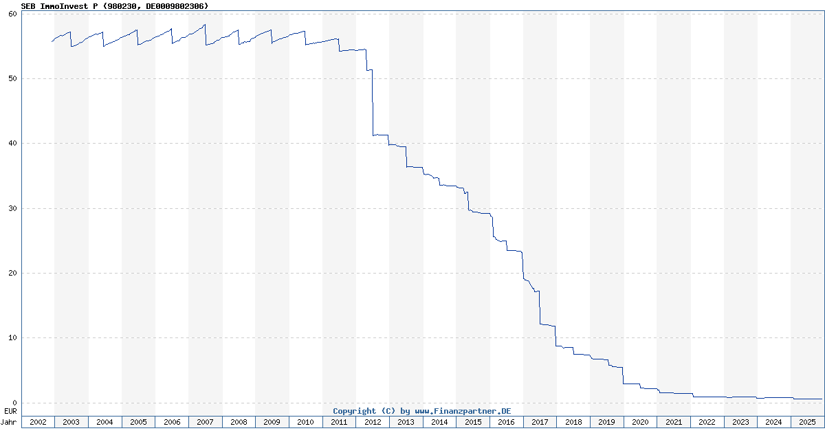 SEB ImmoInvest P DE0009802306 980230